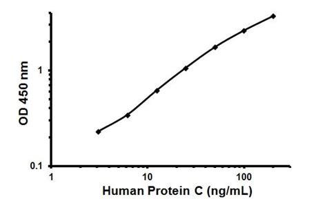 Human Protein C ELISA Kit (ab137987) 